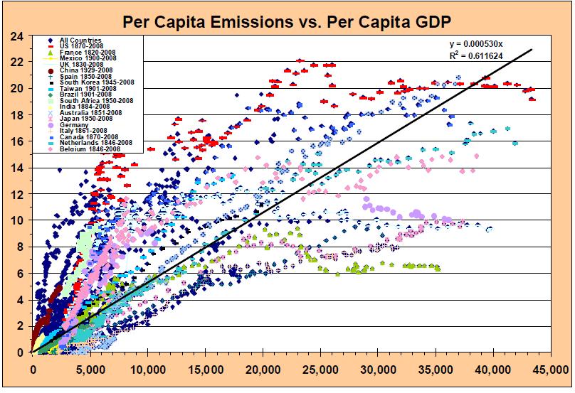CO 2 tons per capita En términos de emisión per cápita, México se encuentra
