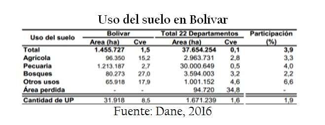 La crisis del Sector Agropecuario en Bolivar: Es por el Libre Comercio.