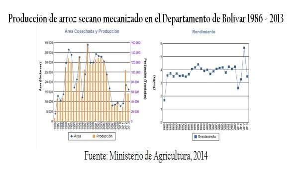 cultivada, ocasionado la pérdida de soberanía y seguridad alimentaria que está afectando al departamento en estos momentos. En Bolívar, existen 96.