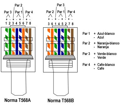 (T568A) y la EIA/TIA-568B (T568B). La diferencia entre ellas es el orden de los colores de los pares a seguir para el conector RJ45.