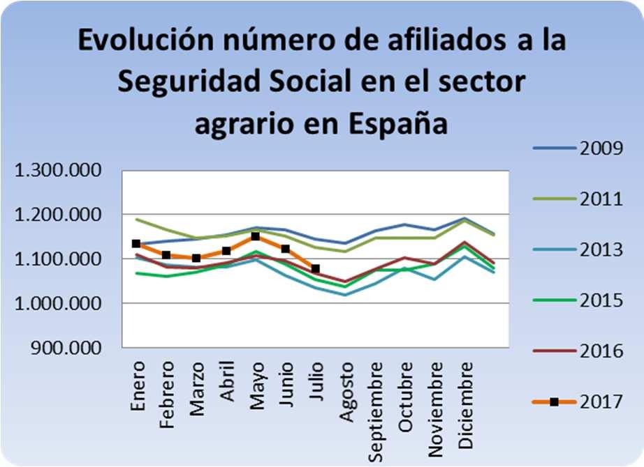 6. Evolución mensual de los años 2009 2017 del número de afiliados a la Seguridad Social en el sector agrario en España y en Castilla y León A continuación se presenta la evolución del número medio