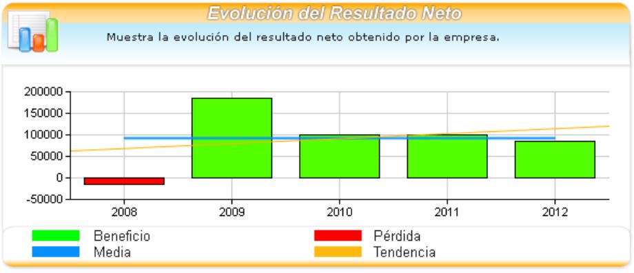 Para realizar el análisis se ha elaborado una representación de la evolución que ha tenido el resultado neto de la empresa entre los años 2008 y 2012.