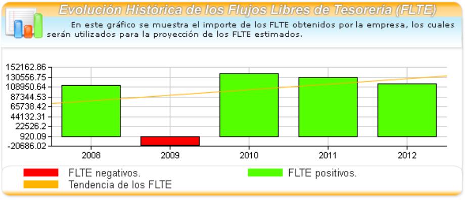 6. EVOLUCIÓN DE LOS FLUJOS LIBRES DE TESORERÍA (FLTE) Para finalizar el análisis histórico de los flujos de caja de la empresa, veremos cual ha sido la evolución de los propios flujos de caja, los