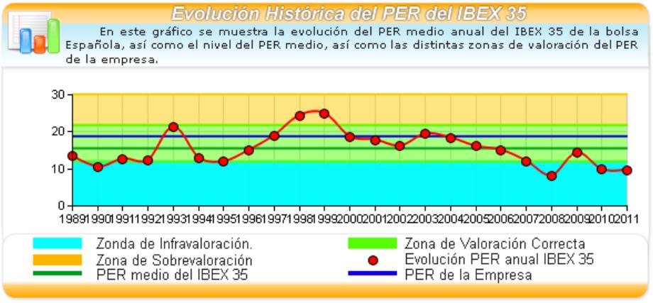 En el siguiente gráfico, se muestra la evolución del PER de la bolsa española, así como su nivel medio y el PER obtenido para la empresa.