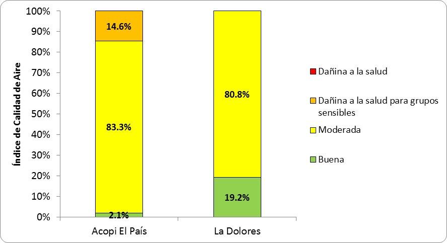 La calidad de aire en área urbana de Palmira y Cascajal estuvo clasificada como moderada el 41.2% y 53.3%, respectivamente, de los días monitoreados del Trimestre de 2017. Figura 4.