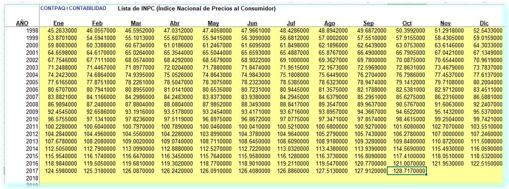 Folio-Ticket:D9049 Ya se muestran los INPC actualizados al utilizar el modelo de Excel Cédula de Activos Fijos, por lo que ya es posible