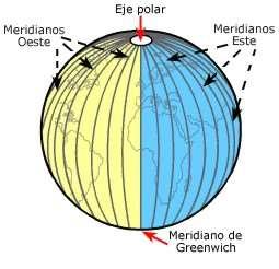 Tierra en dos Hemisferios: Hemisferio Oeste u Occidental y Hemisferio Este u Oriental.