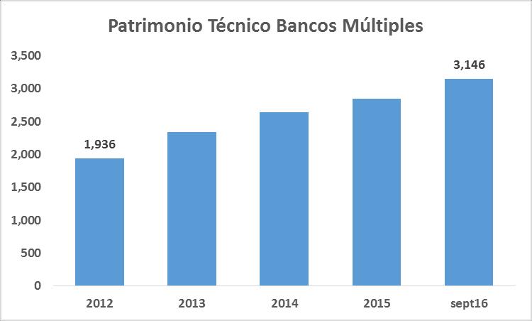 2. EVOLUCIÓN DE LA BANCA MÚLTIPLE (2012-sept 2016) EL PATRIMONIO DE LOS BANCOS MÚLTIPLE AUMENTÓ DE US$1.9 MIL MILLONES EN 2012 A LOS US$3.