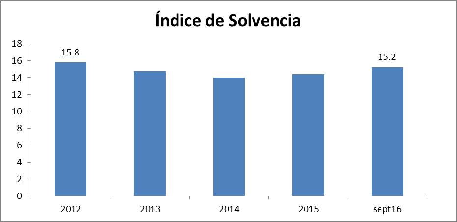 2. EVOLUCIÓN DE LA BANCA MÚLTIPLE (2012-sept 2016) EL ÍNDICE DE SOLVENCIA DE LOS BANCOS ES SUPERIOR EN UN 50% AL REQUERIDO EN LA LEY MONETARIA Y FINANCIERA.