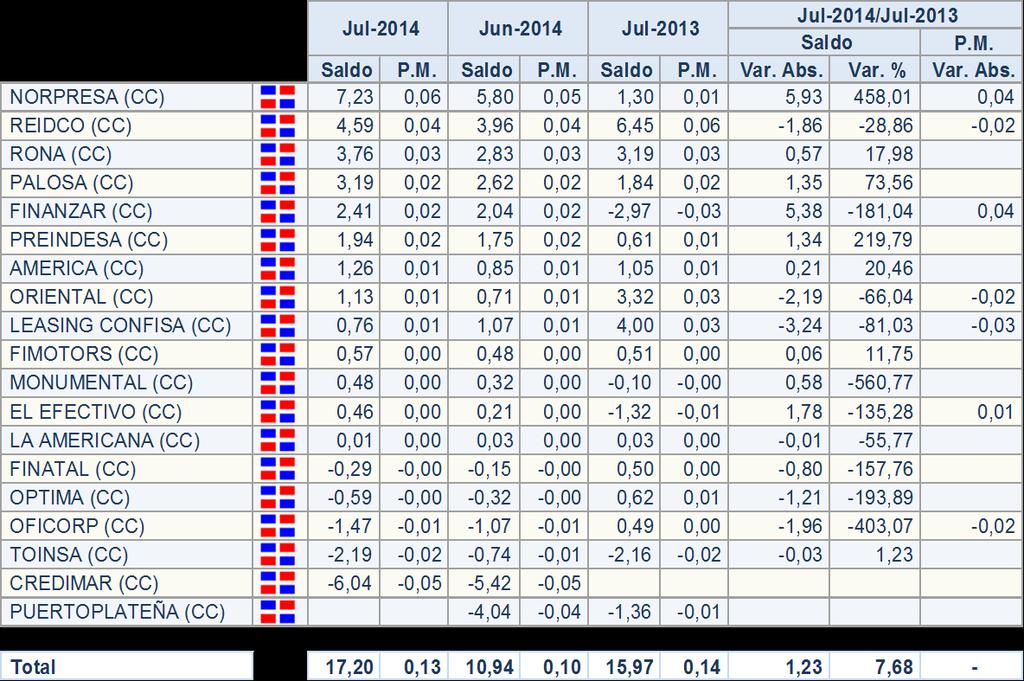 Resultado del Ejercicio: Corporaciones de Crédito (MM) Resultado del Ejercicio: Entidades Públicas (MM) Los Ingresos Financieros al mes de JULIO 2014 alcanzaron la cifra de RD$ 72.
