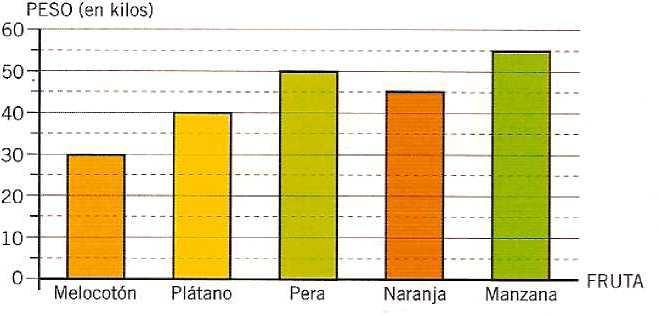 El frutero ha representado sus ventas en un diagrama de barras.
