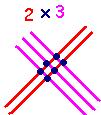 Los ejemplos anteriores también pueden ser aprovechados para dejar en manifiesto que la multiplicación es conmutativa. 3.2.