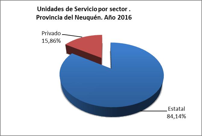 2.2 Unidades de servicio por sector según modalidad y nivel/oferta Año 2016 Modalidad Nivel/Oferta Total Estatal Sector Privado Total 1.204 1.