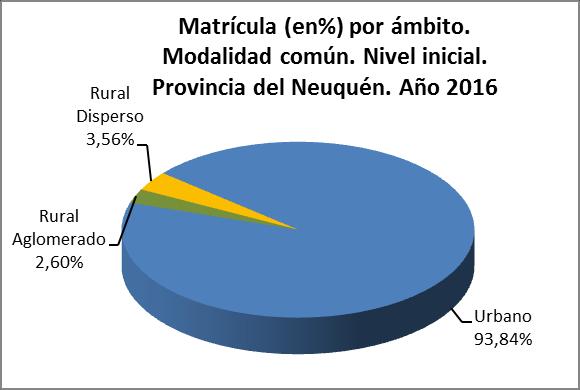 586 93,84% Rural Aglomerado 15 5,36% 571 2,60% Rural Disperso 86 30,71% 780 3,56% Fuente: Relevamiento Anual 2016 - DINIEE - Dirección General de Estadística - Dirección Provincial de Estadística -