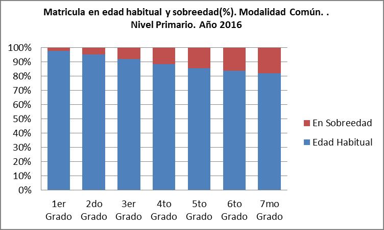 4.13 Matrícula, alumnos en edad habitual, con sobreedad y porcentaje de sobreedad por año de estudio. Modalidad común. Nivel primario.