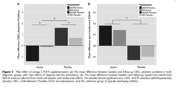 [Tabla 4] DJ Bos et al Reduced Symptoms of Inattention after Dietary Omega-3 Fatty Acid Supplementation in