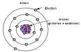 formados por tres tipos de partículas: protones, neutrones y electrones. Estas partículas poseen una propiedad llamada carga eléctrica.
