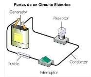 Pág. 7 EL CIRCUITO ELÉCTRICO Un circuito eléctrico es un conjunto de elementos que están conectados entre sí, por los que circula la corriente eléctrica.