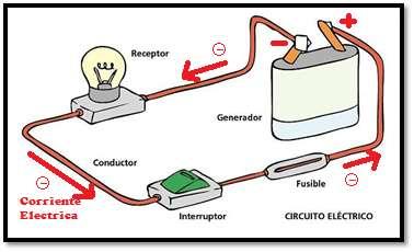 Pág. 8 eléctrica en movimiento. Los timbres, que transforman la energía eléctrica en sonido. Las resistencias eléctricas, que transforman la energía eléctrica en calor.