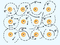 PROPIEDADES DE LOS METALES Forman redes cristalinas, llamadas redes metálicas, por lo que son sólidos a temperatura ambiente. Son buenos conductores del calor y de la electricidad.