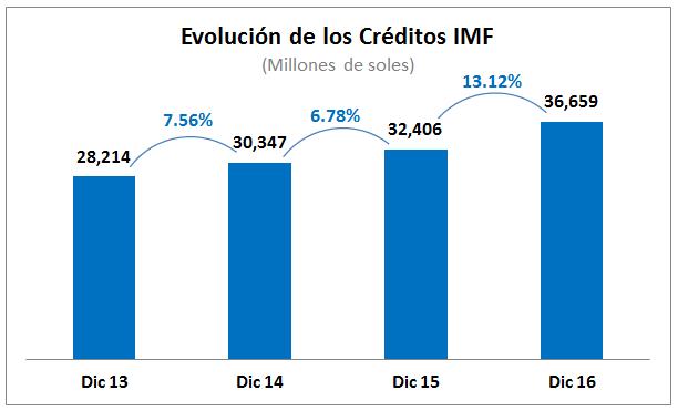 A nivel de las empresas del Sistema Microfinanciero la institución que más creció en colocaciones el año 2016 fue Mibanco que sumó S/ 8,619 millones y creció 10.
