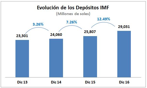 DEPÓSITOS Los Depósitos del Sistema de Instituciones de Microfinanzas al mes de Diciembre de 2016 sumaron S/. 29,031 millones, monto superior en 12.50% al reportado en diciembre 2015.