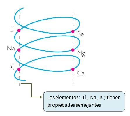 No todos los elementos formaban triadas y el descubrimiento de nuevos elementos con propiedades a veces similares a la de algunas triadas, aumentó el número de elementos en algunas series.
