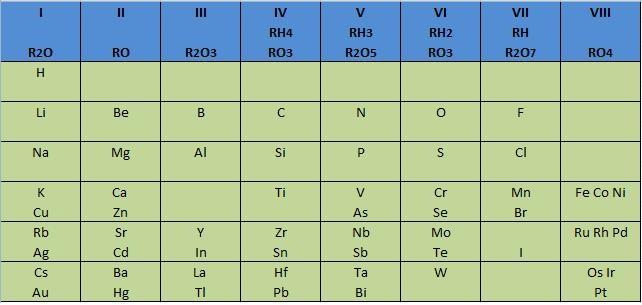 Mendeleiev se basó principalmente en las propiedades químicas (tipos de óxidos, tipos de hidruros, valencia, etc..).