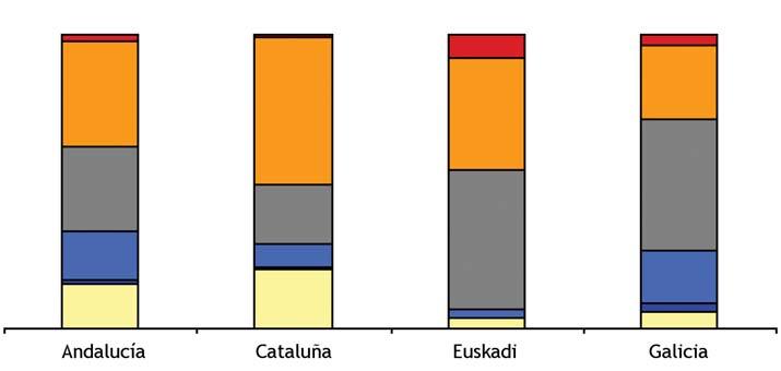 13. Posicionamiento escala izquierda-derecha Andalucía Cataluña* Euskadi Galicia Extrema izq.