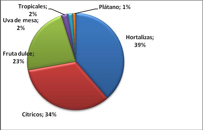 Gráfico 3. Distribución de la superficie por grupos de cultivos. 2014 (%). Fuente: Anuario de Estadística (MAPAMA). 2.1.2.2. DISTRIBUCIÓN DE LA SUPERIFCIE POR GRUPOS DE CULTIVOS.