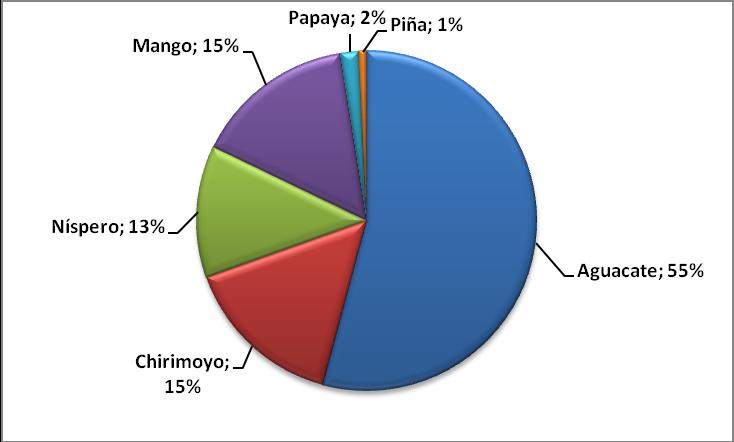 El 55% de la superficie corresponde a aguacate (media 2013-2015), el 15% cada uno a mango y chirimoyo, el 13% a níspero, el 2% a papaya y el 1% a piña., Gráfico 6.