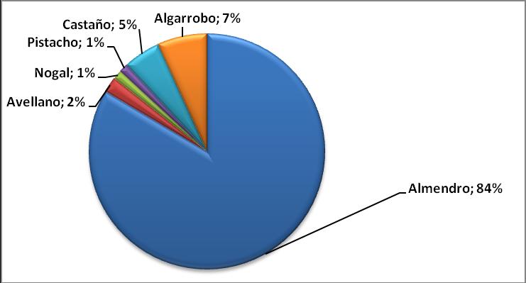 El 84% se concentra en almendro (media 2013-2015) y el resto de la superficie se reparte en algarrobo con el 7%, castaño con el 5%, avellano con el 2% y pistacho y nogal con el 1% cada uno. Gráfico 8.