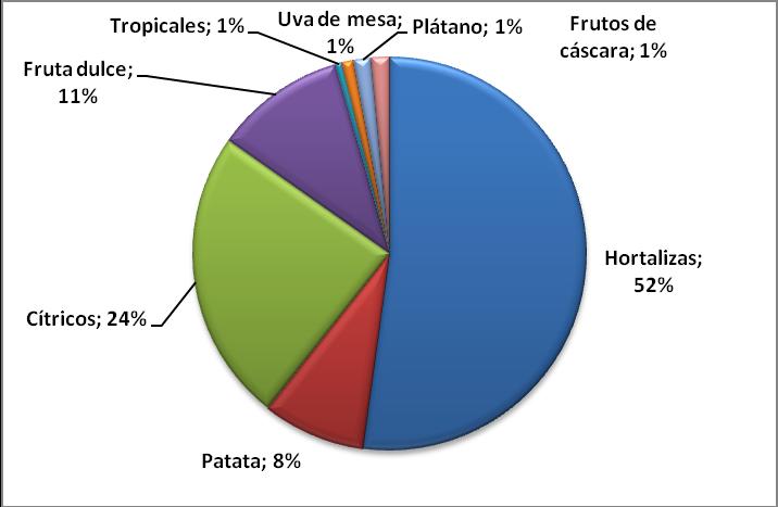 Gráfico 10. Evolución de la producción de frutas y hortalizas. 2011-2016 (t). (b) Fuente: Anuario de Estadística y Avance de Superficies y Producciones (MAPAMA).