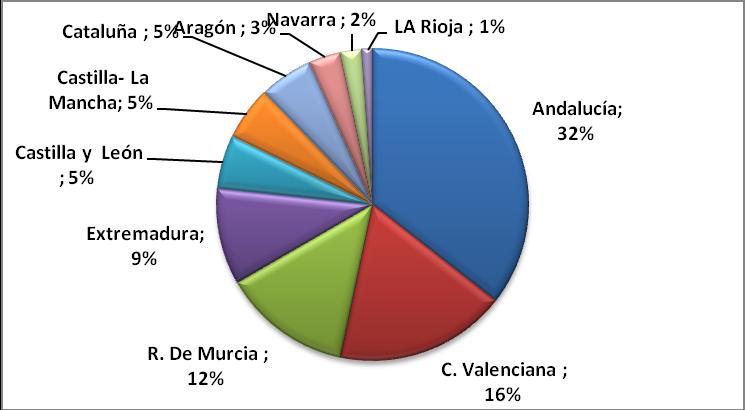 Tabla 16. Distribución por CCAA de la producción de frutas y hortalizas. Media 2014-2016 (t). PRODUCCIÓN MEDIA 2014-2016 (t) % Andalucía 8.698.428 32% Extremadura 2.432.721 9% R. De Murcia 3.182.