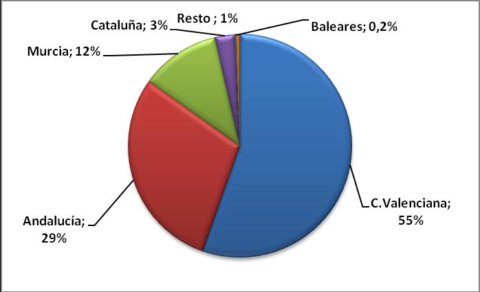 Cítricos: En producción citrícola, por orden de importancia, destacan la Comunidad Valenciana, con un 55% de la producción total, Andalucía (29%) y Murcia (11%).
