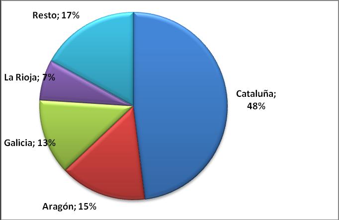 Gráfico 15. Distribución por CCAA de la producción de fruta de pepita.