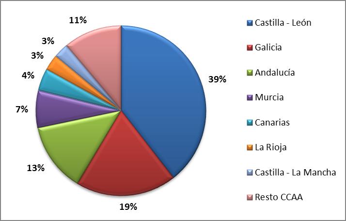 Gráfico 17. Distribución por CCAA de la producción de patata. 2014 (%). Fuente: Avance de Superficies y Producciones (MAPAMA).