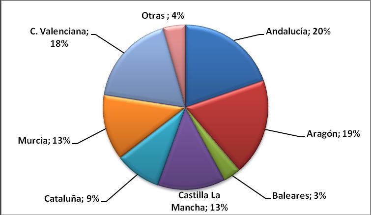 Tabla 21. Distribución por CCAA. Media 2010-2014 (t). MEDIA 2010-2014 t % Andalucía 38.867 20% Aragón 37.306 19% Baleares 6.813 3% Castilla La Mancha 26.224 13% Cataluña 17.809 9% Murcia 25.465 13% C.