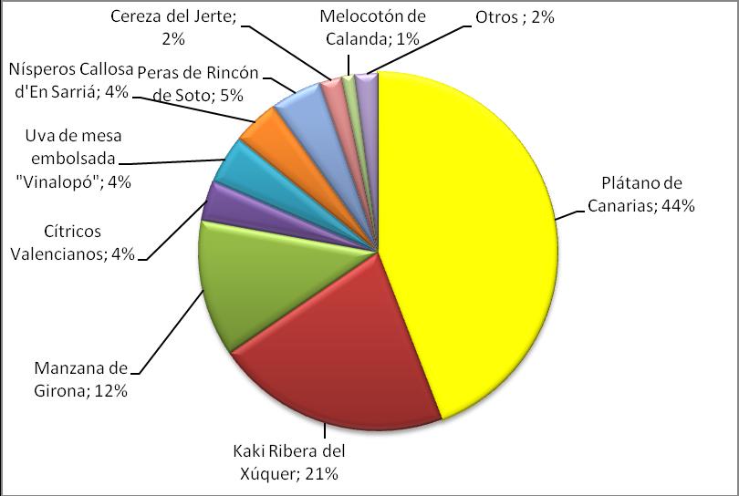 Fuente: Informe DOPs e IGPs. Año 2015 (MAPAMA) Las figuras de calidad correspondientes a frutas son: Denominaciones de Origen Protegidas: Avellana de Reus. Cereza del Jerte.