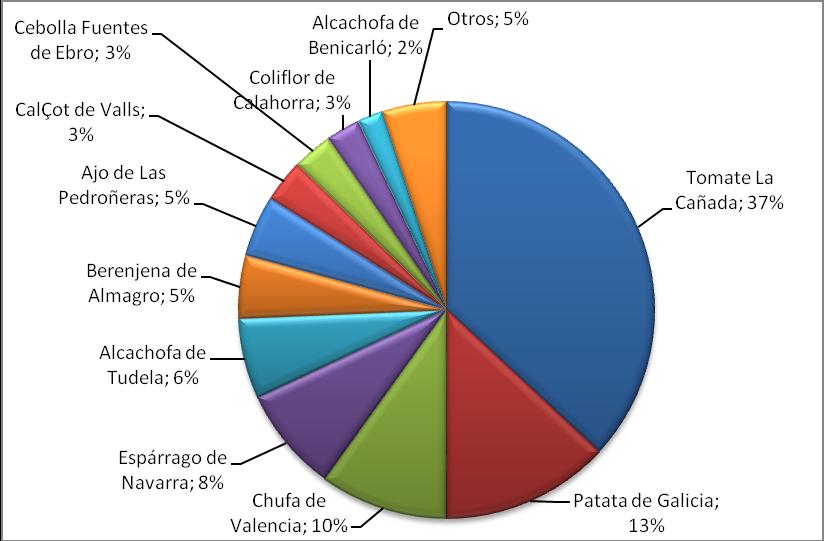 Fuente: Informe DOPs e IGPS. Año 2015 (MAPAMA).