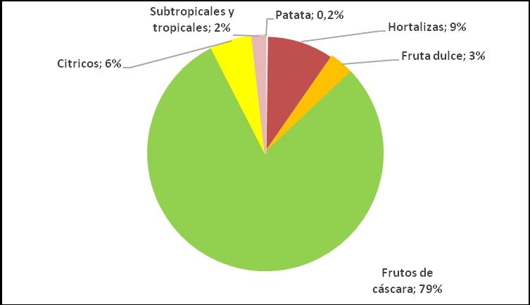 En el año 2015 la superficie de agricultura ecológica total de frutas y hortalizas fue de fue de 143.