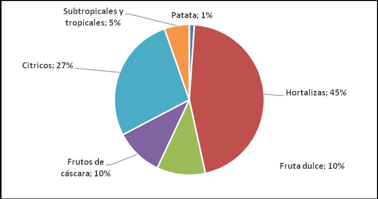 Gráfico 33. Distribución de la producción ecológica por subsectores. 2015 (%) Fuente: Agricultura ecológica. Estadísticas 2012-2015 (MAPAMA) 2.1.5.1.4. PRODUCCIÓN INTEGRADA.