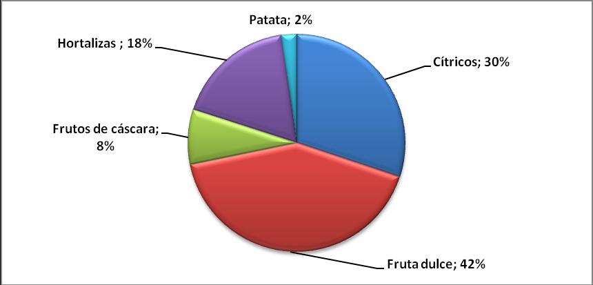 848 hectáreas, lo que supone el 18% del total nacional de superficie hortofrutícola, de las cuales el 42% corresponde a frutales de fruta dulce, el 30% a cítricos, el 18% a
