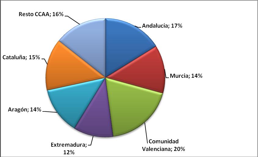 En el año 2014 la Comunidad Autónoma con una mayor superficie dedicada a producción integrada de frutas y hortaliza, fue la C.