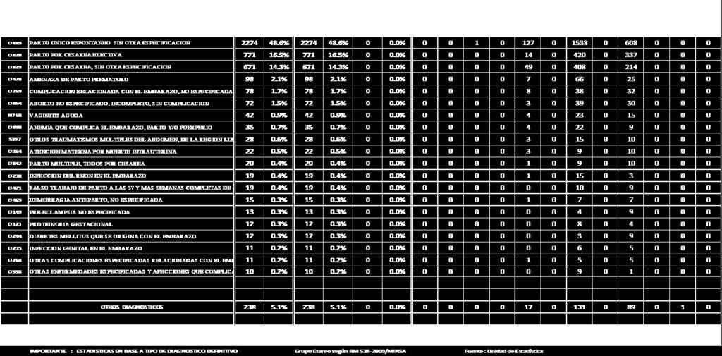 TABLA Nº 093 MORBILIDAD EN HOSPITALIZACION OBSTETRICIA En la presente tabla observamos que las principales causas de