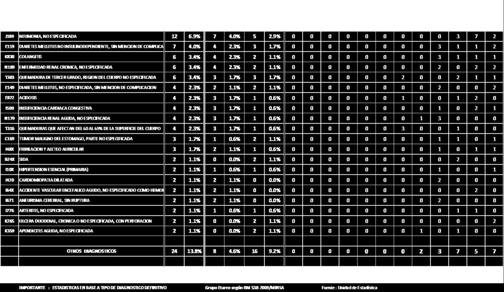 TABLA Nº 095 MORBILIDAD EN HOSPITALIZACION UCI GENERAL En la presente tabla observamos que las principales causas de morbilidad en hospitalización de UCI general fueron neumonía