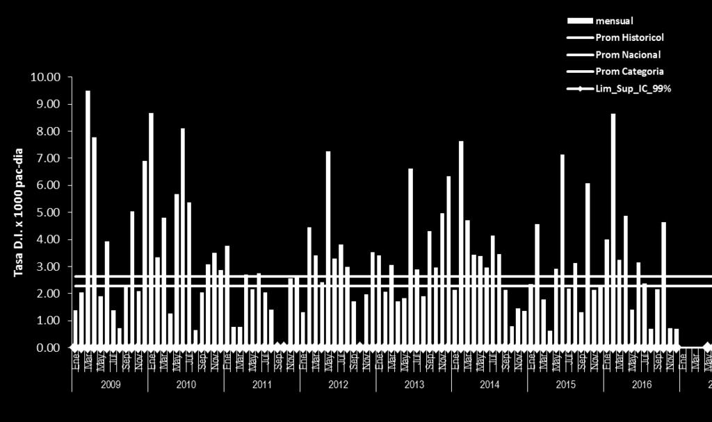 La densidad de incidencia de Flebitis asociado al uso de CVP durante el 2016 es de 3.3 x 1000 días de exposición a CVP (56/16846), cifra mayor a la presentada en el 2015 que fue de 3.