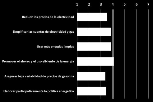 Le siguen simplificar las cuentas de electricidad y gas (3,9) y usar más energías limpias (3,8).