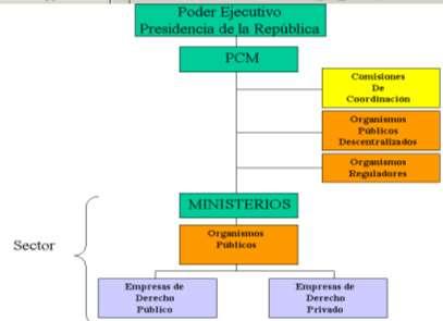Organización política del Estado Peruano El Poder Ejecutivo tiene 18
