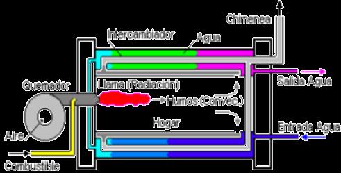 Reacciones de Combustión Diagrama de flujo para una unidad de combustión Combustible(s) Cámara de Combustión Gas de Chimenea Fuente de Oxigeno Ejercicios 1) Se alimentan C H 6 a una unidad de